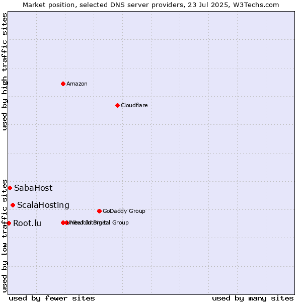 Market position of ScalaHosting vs. SabaHost vs. Root.lu