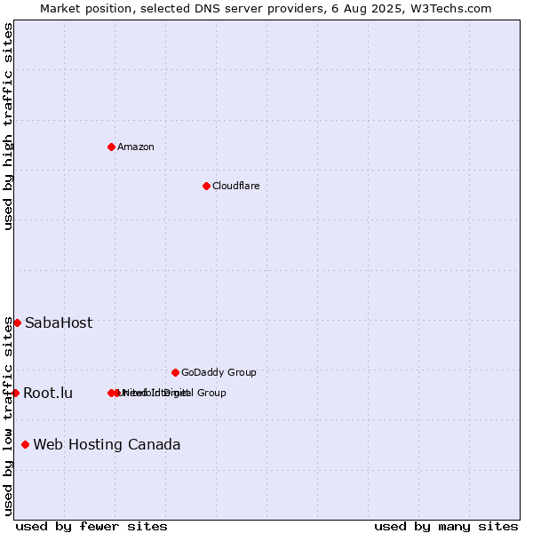 Market position of Web Hosting Canada vs. SabaHost vs. Root.lu
