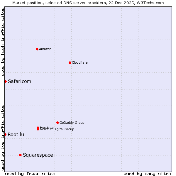 Market position of Squarespace vs. Safaricom vs. Root.lu