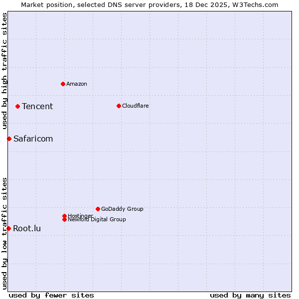 Market position of Tencent vs. Safaricom vs. Root.lu