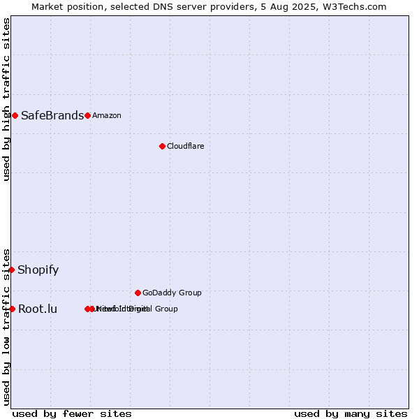 Market position of SafeBrands vs. Root.lu vs. Shopify