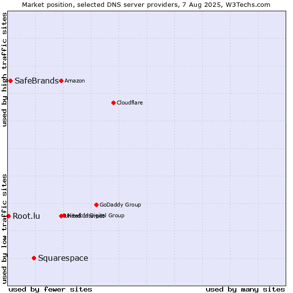 Market position of Squarespace vs. SafeBrands vs. Root.lu