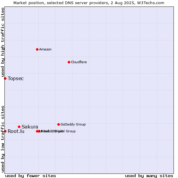 Market position of Sakura vs. Topsec vs. Root.lu