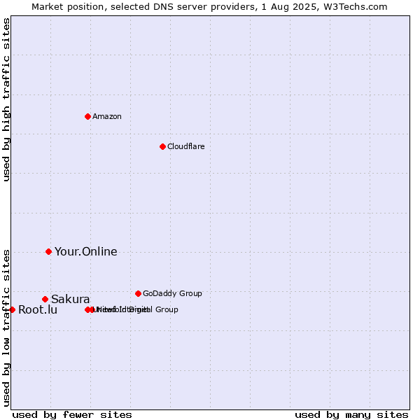 Market position of Your.Online vs. Sakura vs. Root.lu