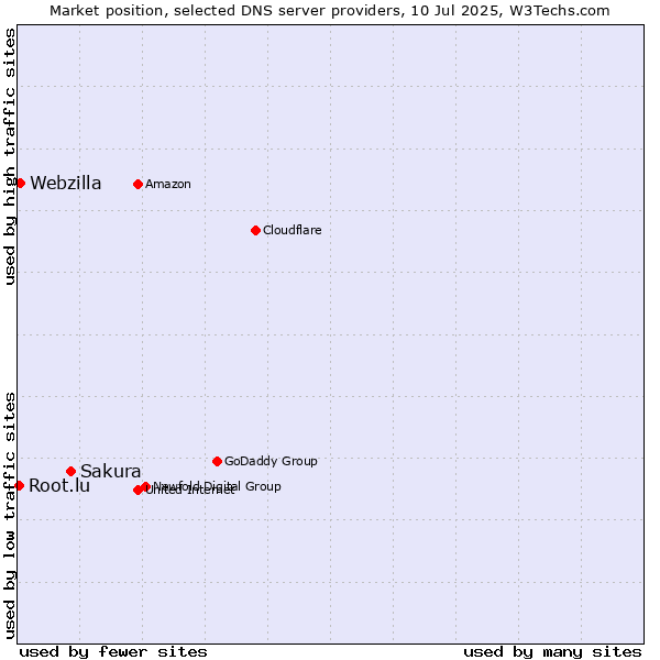 Market position of Sakura vs. Webzilla vs. Root.lu