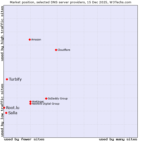 Market position of Turbify vs. Salla vs. Root.lu