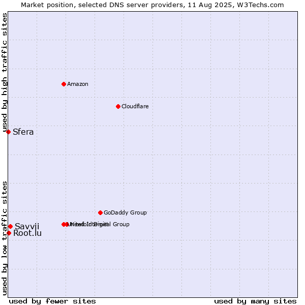 Market position of Savvii vs. Root.lu vs. Sfera