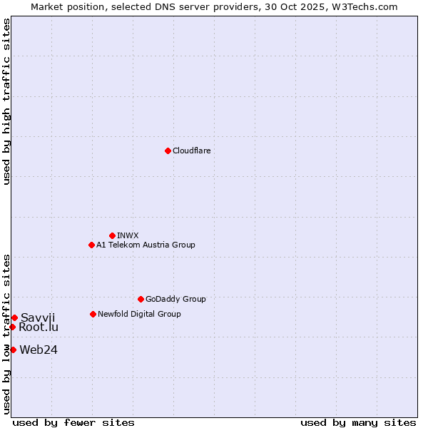 Market position of Savvii vs. Web24 vs. Root.lu