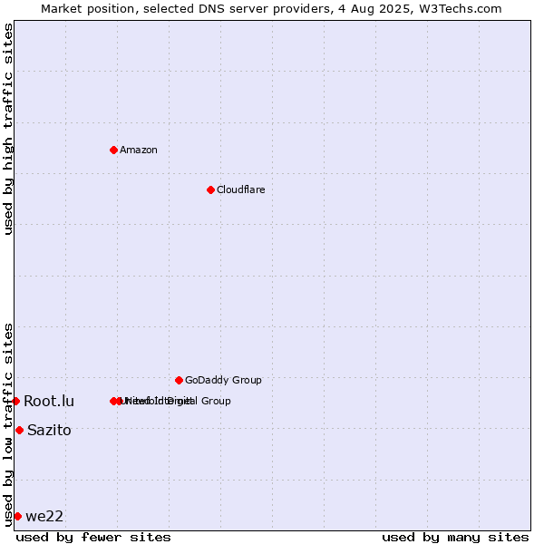 Market position of Sazito vs. we22 vs. Root.lu