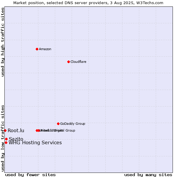 Market position of Sazito vs. WHG Hosting Services vs. Root.lu