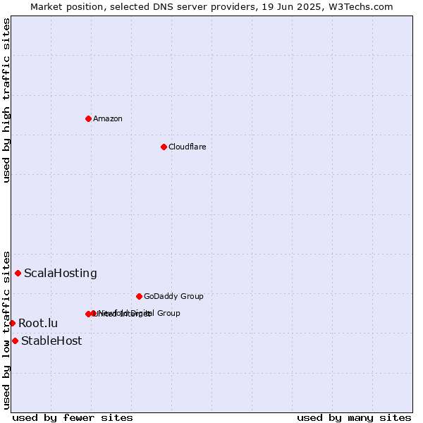 Market position of ScalaHosting vs. StableHost vs. Root.lu