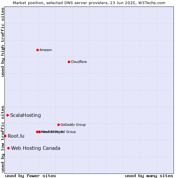 Market position of Web Hosting Canada vs. ScalaHosting vs. Root.lu