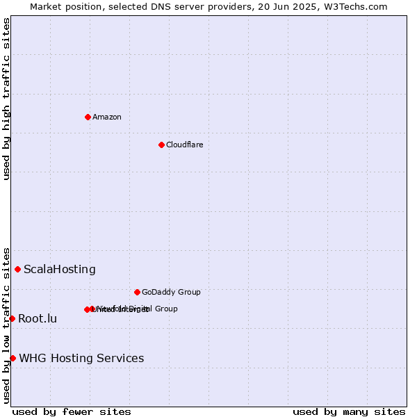 Market position of ScalaHosting vs. WHG Hosting Services vs. Root.lu