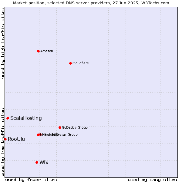 Market position of Wix vs. ScalaHosting vs. Root.lu