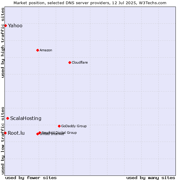 Market position of ScalaHosting vs. Yahoo vs. Root.lu