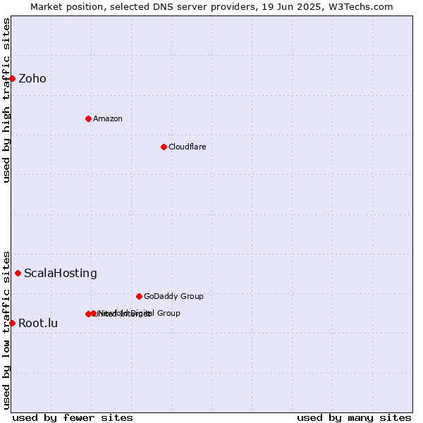 Market position of ScalaHosting vs. Zoho vs. Root.lu