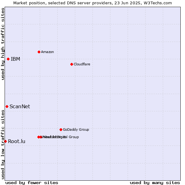 Market position of IBM vs. ScanNet vs. Root.lu