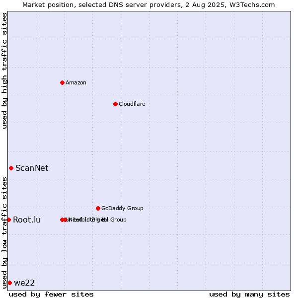 Market position of ScanNet vs. we22 vs. Root.lu