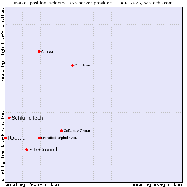Market position of SiteGround vs. SchlundTech vs. Root.lu