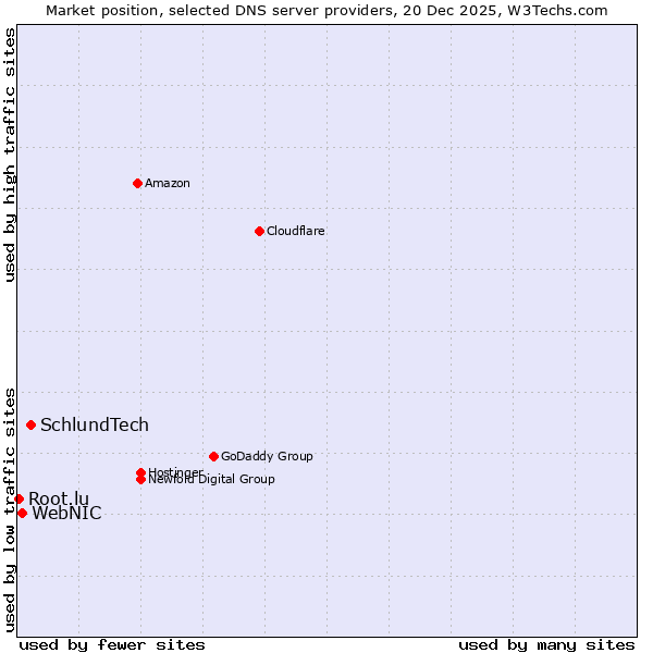 Market position of SchlundTech vs. WebNIC vs. Root.lu