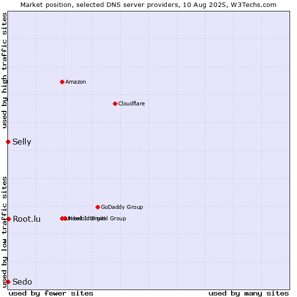Market position of Root.lu vs. Selly vs. Sedo