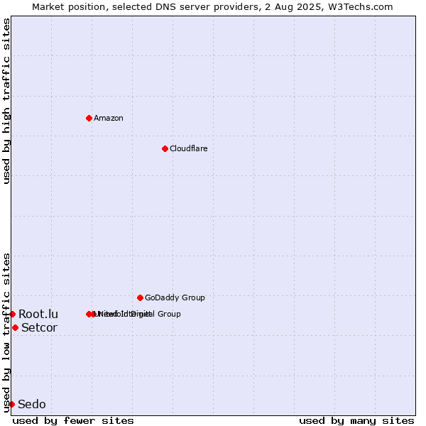 Market position of Setcor vs. Root.lu vs. Sedo