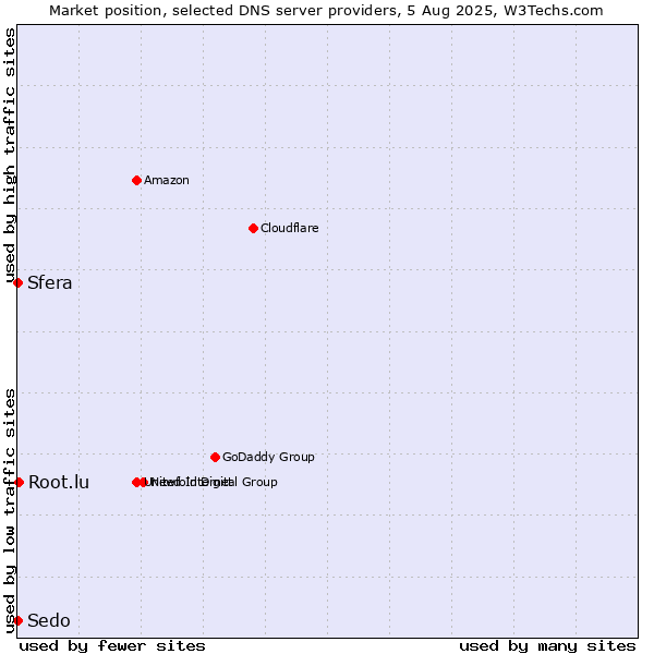 Market position of Root.lu vs. Sfera vs. Sedo