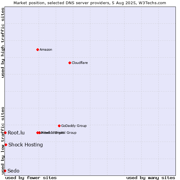 Market position of Shock Hosting vs. Root.lu vs. Sedo