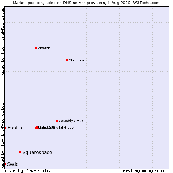 Market position of Squarespace vs. Root.lu vs. Sedo