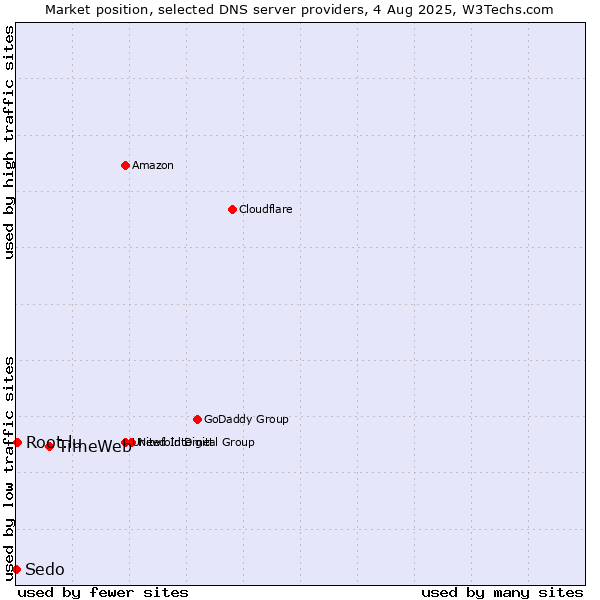 Market position of TimeWeb vs. Root.lu vs. Sedo