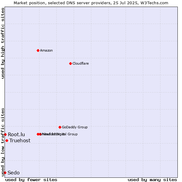 Market position of Truehost vs. Root.lu vs. Sedo