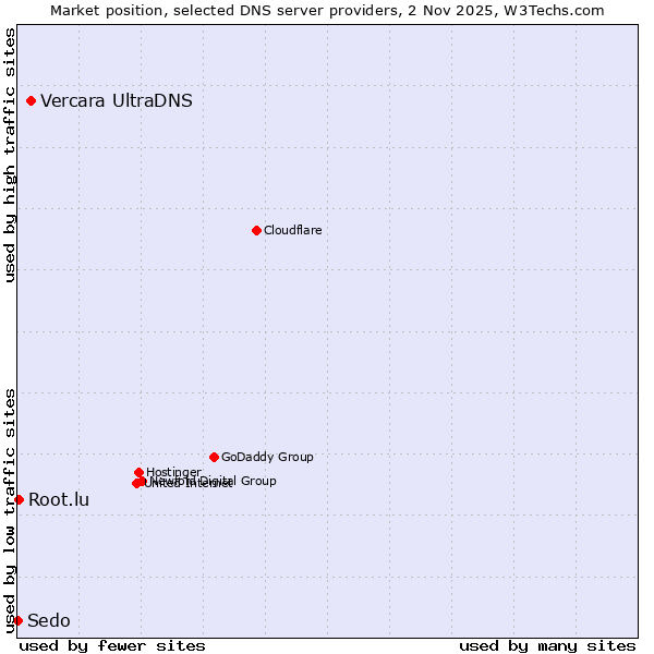 Market position of Vercara UltraDNS vs. Root.lu vs. Sedo