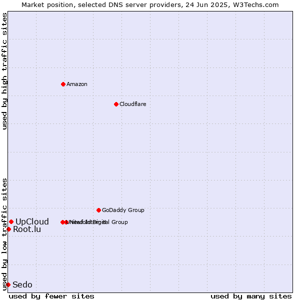 Market position of UpCloud vs. Root.lu vs. Sedo