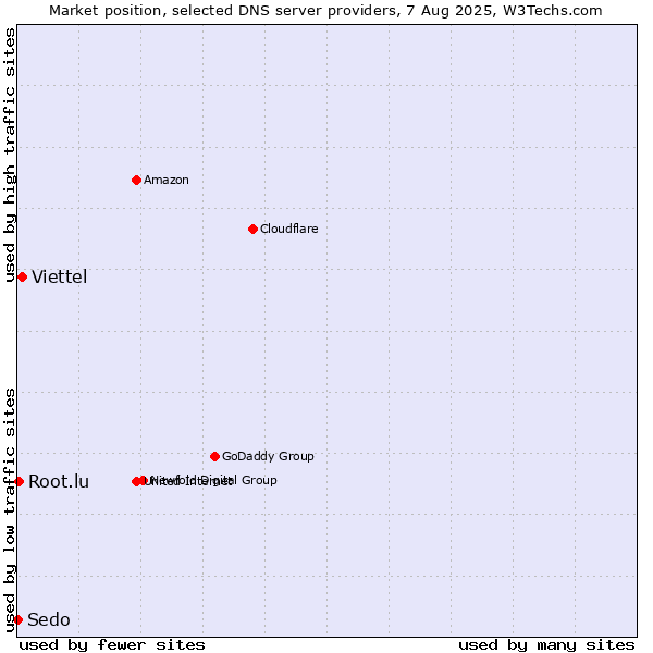 Market position of Viettel vs. Root.lu vs. Sedo