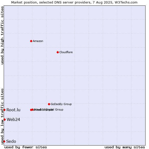 Market position of Web24 vs. Root.lu vs. Sedo