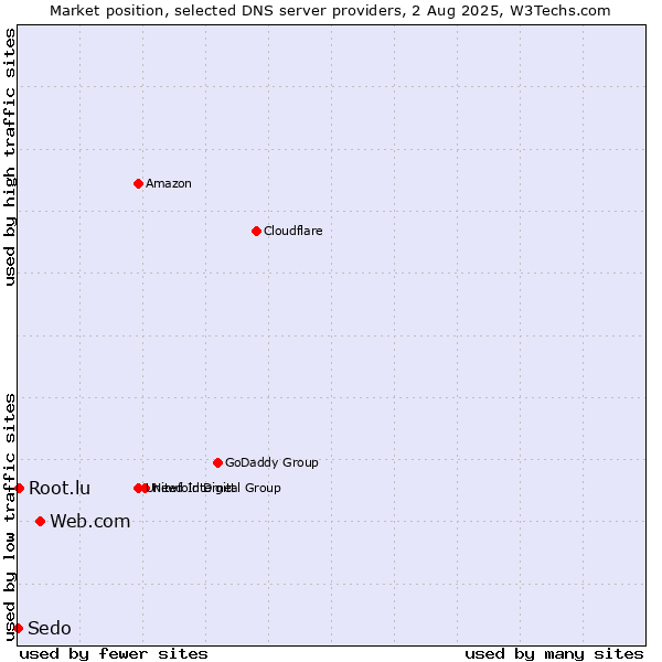 Market position of Web.com vs. Root.lu vs. Sedo