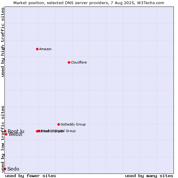 Market position of Webzi vs. Root.lu vs. Sedo