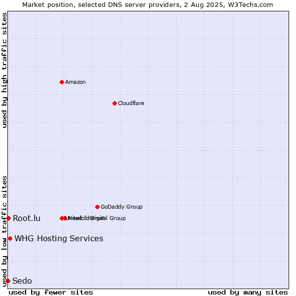 Market position of WHG Hosting Services vs. Root.lu vs. Sedo