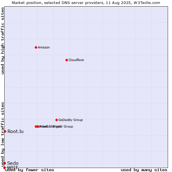 Market position of Root.lu vs. Sedo vs. WIIT