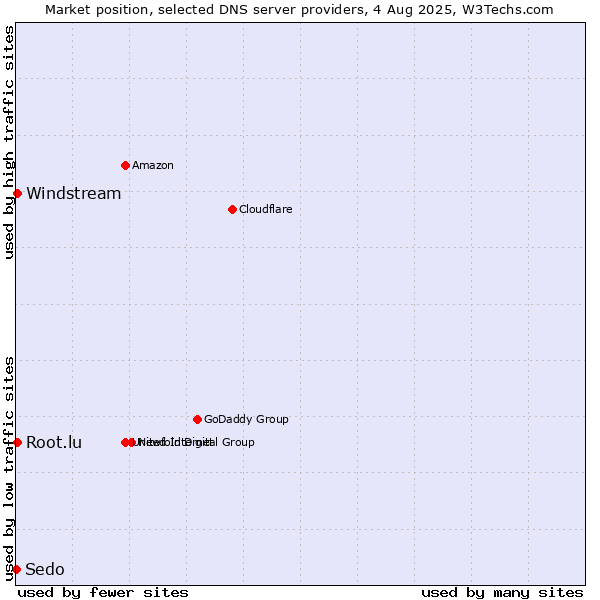 Market position of Windstream vs. Root.lu vs. Sedo
