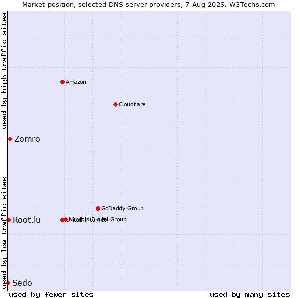 Market position of Zomro vs. Root.lu vs. Sedo