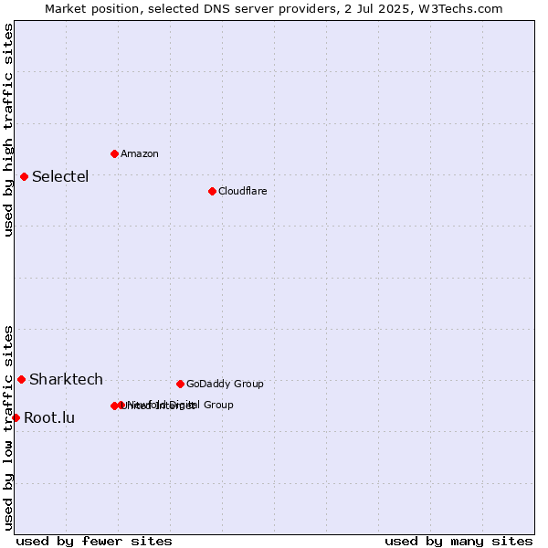 Market position of Selectel vs. Sharktech vs. Root.lu