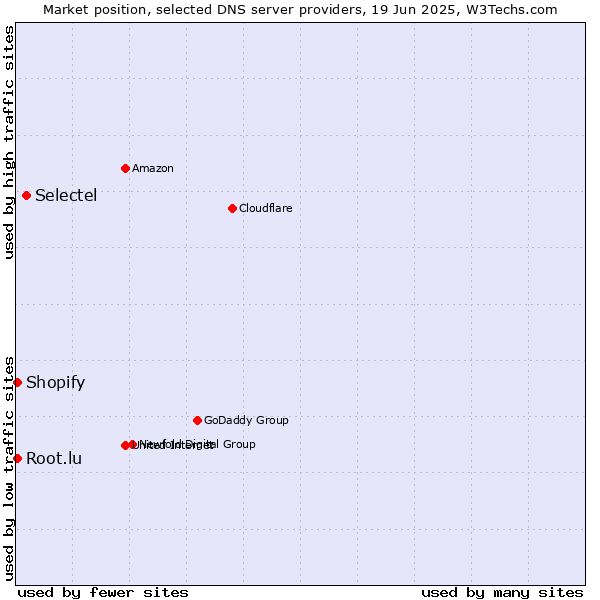 Market position of Selectel vs. Root.lu vs. Shopify