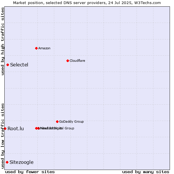 Market position of Selectel vs. Sitezoogle vs. Root.lu