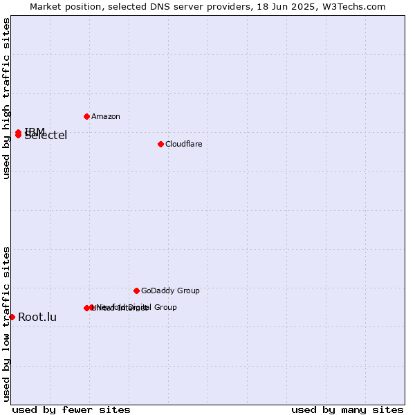 Market position of Selectel vs. IBM vs. Root.lu