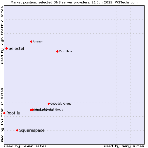 Market position of Squarespace vs. Selectel vs. Root.lu