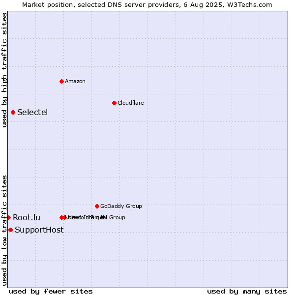 Market position of Selectel vs. SupportHost vs. Root.lu