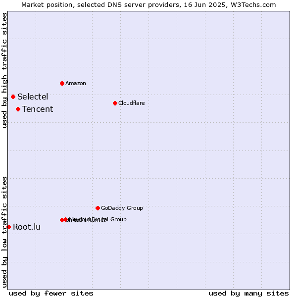 Market position of Tencent vs. Selectel vs. Root.lu
