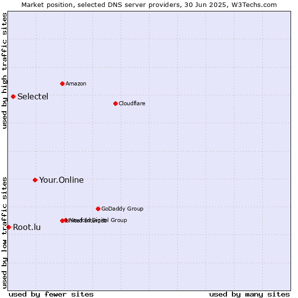 Market position of Your.Online vs. Selectel vs. Root.lu