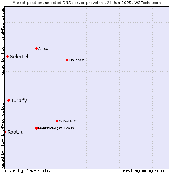 Market position of Turbify vs. Selectel vs. Root.lu